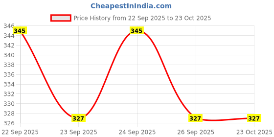 flipkart.com esn 999 WATERPROOF SPIRAL 1500 W Immersion Heater Rod 1500 W Immersion Heater Rod esn 999 Price History Graph from 22 Sep 2025 to 23 Oct 2025