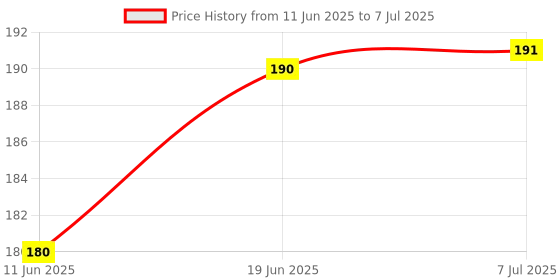 flipkart.com masox store Waterproof Sticky Netting Screen Anti-Mosquito Window Hole Patch Repair Tape K4 Insect Net masox store Price History Graph from 11 Jun 2025 to 7 Jul 2025