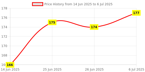 flipkart.com masox store Waterproof Sticky Netting Screen Anti-Mosquito Window Hole Patch Repair Tape K6 Insect Net masox store Price History Graph from 14 Jun 2025 to 6 Jul 2025