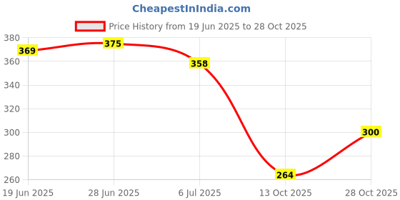 flipkart.com shozie Waterproof Stylish Casual Bellies Sneakers Shoes for Women and Girls Bellies For Women shozie Price History Graph from 19 Jun 2025 to 28 Oct 2025