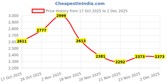 flipkart.com naviforce waterproof stylish dial with attractive looks stunning Analog-Digital Watch - For Men Brown genuine leather strap with attractive black multifunctional dial watch naviforce Price History Graph from 17 Oct 2025 to 2 Dec 2025