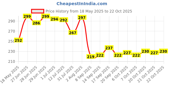 flipkart.com underzone Waterproof Suitable for Roof Leak, surface Crack, Window Sill Gap, Boat Sealing, Tank Leak Adhesive Tape butyl tape (4 inch x 5 meter) (Manual) underzone Price History Graph from 18 May 2025 to 21 Oct 2025