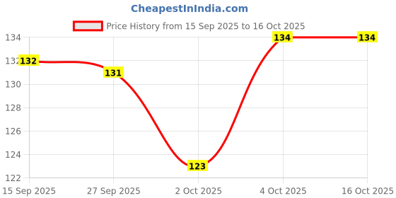 flipkart.com cosmo vibes Waterproof Super Matte,Multicolored Long-Lasting Lipliner Pack Of 12 cosmo vibes Price History Graph from 15 Sep 2025 to 15 Oct 2025
