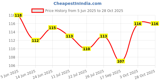flipkart.com superstar store waterproof, super soft cotton daily use, elegant and stylish velcro bib for baby superstar store Price History Graph from 5 Jun 2025 to 27 Oct 2025