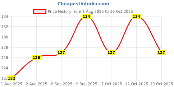 flipkart.com superstar store waterproof, super soft cotton daily use, elegant and stylish velcro bib for baby superstar store Price History Graph from 1 Aug 2025 to 19 Oct 2025