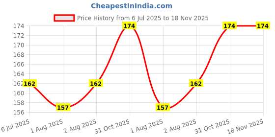 flipkart.com everkid Waterproof, Super Soft Cotton Daily Use, Elegant and Stylish Velcro bibs everkid Price History Graph from 6 Jul 2025 to 17 Nov 2025