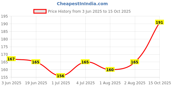 flipkart.com first trend Waterproof Super Soft Cottonbibs for Baby Multicolor Pack of 5 first trend Price History Graph from 3 Jun 2025 to 15 Oct 2025