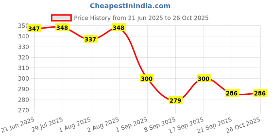 flipkart.com dikrofashion Waterproof Sweatproof Invisible Boob Tape Nursing Breast Pad dikrofashion Price History Graph from 21 Jun 2025 to 26 Oct 2025