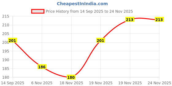 flipkart.com gabbu Waterproof Sweatproof Non Dizzy Dyeing Multi Use Eyebrow Cream with One Pen gabbu Price History Graph from 14 Sep 2025 to 24 Nov 2025