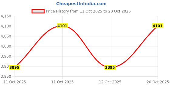 flipkart.com dunpack Waterproof Tarpaulin Sheet for Outdoor Use 36-18FT 120 GSM Tent - For Construction, Agriculture, Industry, Roofing, Camping, Gardens, Transport. dunpack Price History Graph from 11 Oct 2025 to 20 Oct 2025