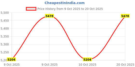flipkart.com dunpack Waterproof Tarpaulin Sheet for Outdoor Use 50-18FT 120 GSM Tent - For Construction, Agriculture, Industry, Roofing, Camping, Gardens, Transport. dunpack Price History Graph from 9 Oct 2025 to 20 Oct 2025