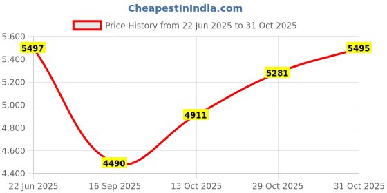 flipkart.com duraplast WATERPROOF TARPAULIN SHEET - WATERPROOF CANVAS TIRPAL 800GSM 10' X 12' FEET Tent - For CAMPING , INDUSTRIAL , TRUCK / LORRY , ROOF/TERRACE duraplast Price History Graph from 22 Jun 2025 to 31 Oct 2025