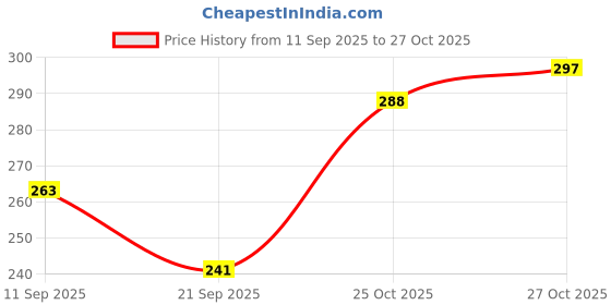 flipkart.com sna Waterproof Throttle 24v to 72v for Electric Scooter, e-bike Electric vehicle. Automotive Electronic Hobby Kit sna Price History Graph from 11 Sep 2025 to 27 Oct 2025