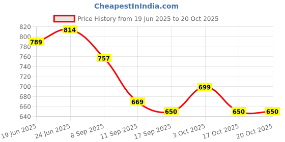 flipkart.com jern Waterproof Toilet Paper Holder Tissue Roll Stand Box with Shelf Rack Plastic Toilet Paper Holder jern Price History Graph from 19 Jun 2025 to 19 Oct 2025