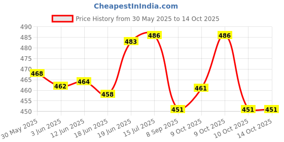 flipkart.com tuhi Waterproof Touch Screen Bicycle Beam Package Bag Multipurpose Storage Carrier Bicycle Phone Holder tuhi Price History Graph from 30 May 2025 to 13 Oct 2025