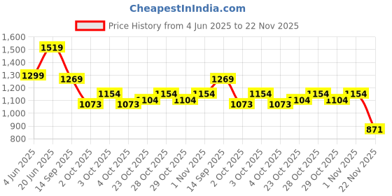 flipkart.com automaze Waterproof Trash Garbage Bag For Cars With Smart LED with 15 PC Disposable Bags Car Storage Bag & Bin automaze Price History Graph from 4 Jun 2025 to 22 Nov 2025