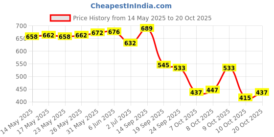 flipkart.com travel point WATERPROOF TREKKING BAG HIKKING BACKPACK FOR TRAVEL & OUTDOOR Rucksack- 60 L travel point Price History Graph from 14 May 2025 to 20 Oct 2025