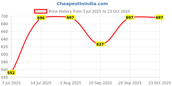 flipkart.com rozen WATERPROOF TREKKING BAG HIKKING BACKPACK FOR TRAVEL & OUTDOOR Rucksack- 60 L rozen Price History Graph from 3 Jul 2025 to 23 Oct 2025
