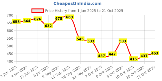 flipkart.com travel point WATERPROOF TREKKING BAG HIKKING BACKPACK FOR TRAVEL & OUTDOOR Rucksack- 60 L travel point Price History Graph from 1 Jun 2025 to 21 Oct 2025