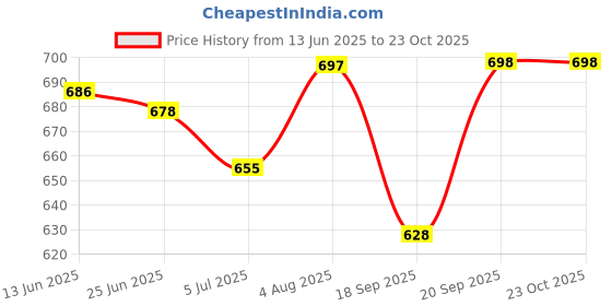 flipkart.com rozen WATERPROOF TREKKING BAG HIKKING BACKPACK FOR TRAVEL & OUTDOOR Rucksack - 60 L rozen Price History Graph from 13 Jun 2025 to 23 Oct 2025