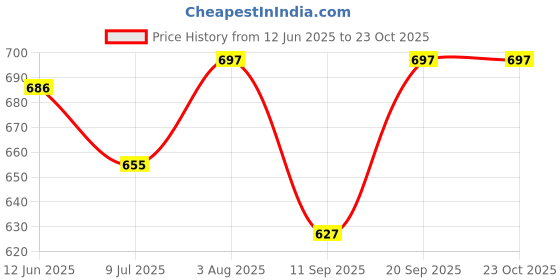 flipkart.com rozen WATERPROOF TREKKING BAG HIKKING BACKPACK FOR TRAVEL & OUTDOOR Rucksack - 60 L rozen Price History Graph from 12 Jun 2025 to 23 Oct 2025