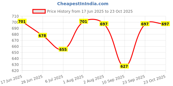 flipkart.com rozen WATERPROOF TREKKING BAG HIKKING BACKPACK FOR TRAVEL & OUTDOOR Rucksack - 60 L rozen Price History Graph from 17 Jun 2025 to 23 Oct 2025