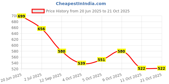 flipkart.com trunkit WATERPROOF TREKKING BAG HIKKING BACKPACK FOR TRAVEL & OUTDOOR Rucksack Rucksack- 60 L trunkit Price History Graph from 20 Jun 2025 to 21 Oct 2025