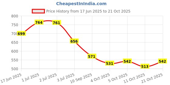 flipkart.com trunkit WATERPROOF TREKKING BAG HIKKING BACKPACK FOR TRAVEL & OUTDOOR Rucksack Rucksack - 60 L trunkit Price History Graph from 17 Jun 2025 to 21 Oct 2025