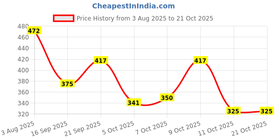 flipkart.com fheno WATERPROOF TREKKING BAG HIKKING BACKPACK FOR TRAVEL & OUTDOOR Trekking Rucksack- 55 L fheno Price History Graph from 3 Aug 2025 to 21 Oct 2025