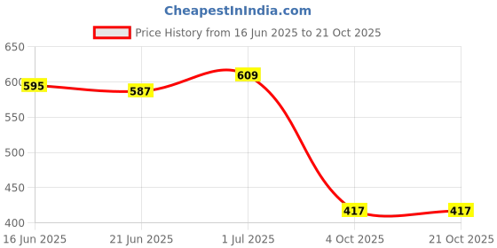 flipkart.com fheno WATERPROOF TREKKING BAG HIKKING BACKPACK FOR TRAVEL & OUTDOOR Trekking Rucksack - 55 L fheno Price History Graph from 16 Jun 2025 to 21 Oct 2025