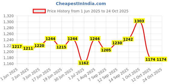flipkart.com teeba bags Waterproof Trekking Hiking Camping Outdoor Camp Luggage Bag Tour Travel Backpack Rucksack- 80 L teeba bags Price History Graph from 1 Jun 2025 to 24 Oct 2025