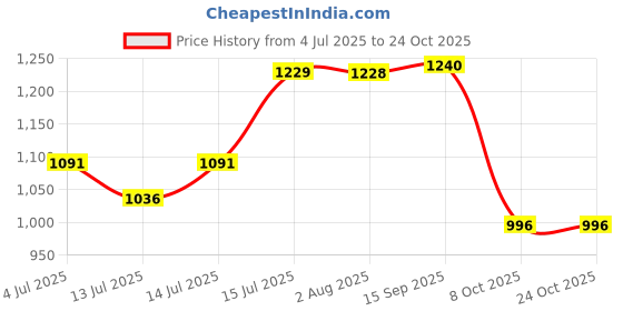 flipkart.com teeba bags Waterproof Trekking Hiking Camping Outdoor Camp Luggage Bag Tour Travel Backpack Rucksack - 80 L teeba bags Price History Graph from 4 Jul 2025 to 24 Oct 2025