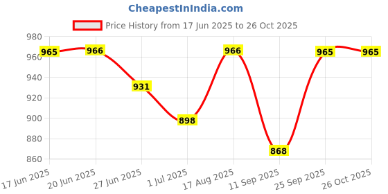flipkart.com fast fashion Waterproof Trekking Hiking Camping Outdoor Camps Luggage Bags Travel Backpack Rucksack- 80 L fast fashion Price History Graph from 17 Jun 2025 to 25 Oct 2025