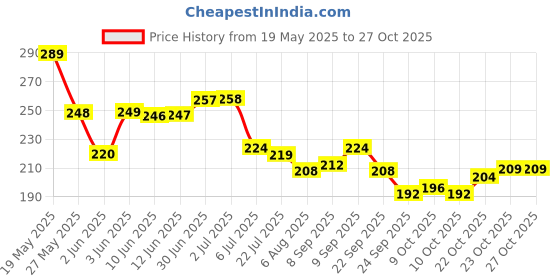 flipkart.com autogalaxy Waterproof Two Wheeler Cover for Bajaj autogalaxy Price History Graph from 19 May 2025 to 27 Oct 2025