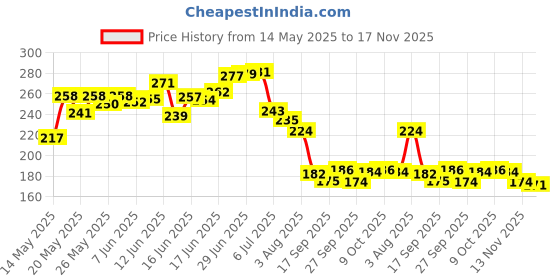 flipkart.com oroma Waterproof Two Wheeler Cover for Bajaj oroma Price History Graph from 14 May 2025 to 17 Nov 2025