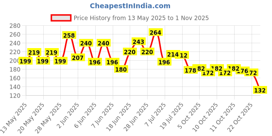 flipkart.com grtn international Waterproof Two Wheeler Cover for Bajaj grtn international Price History Graph from 13 May 2025 to 1 Nov 2025