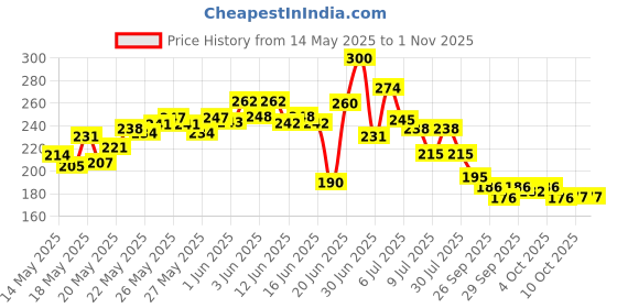 flipkart.com oroma Waterproof Two Wheeler Cover for Bajaj oroma Price History Graph from 14 May 2025 to 1 Nov 2025