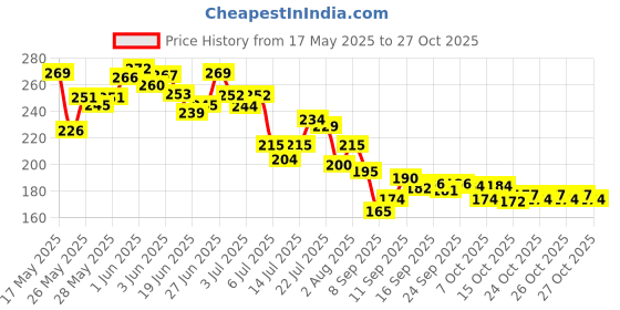 flipkart.com oroma Waterproof Two Wheeler Cover for Bajaj oroma Price History Graph from 17 May 2025 to 27 Oct 2025