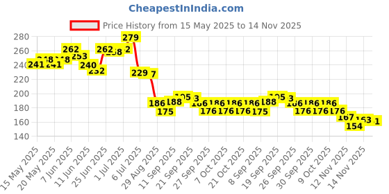 flipkart.com oroma Waterproof Two Wheeler Cover for Bajaj oroma Price History Graph from 15 May 2025 to 14 Nov 2025
