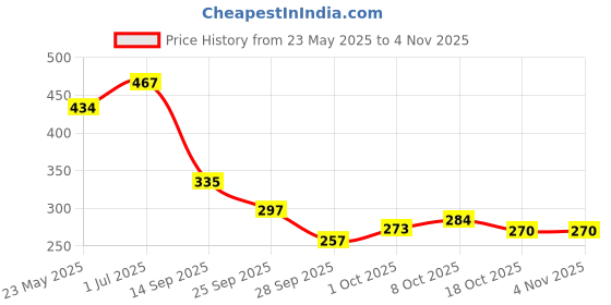 flipkart.com fbc Waterproof Two Wheeler Cover for Bajaj fbc Price History Graph from 23 May 2025 to 2 Nov 2025