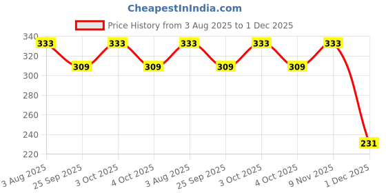 flipkart.com le pra Waterproof Two Wheeler Cover for Bajaj le pra Price History Graph from 3 Aug 2025 to 1 Dec 2025