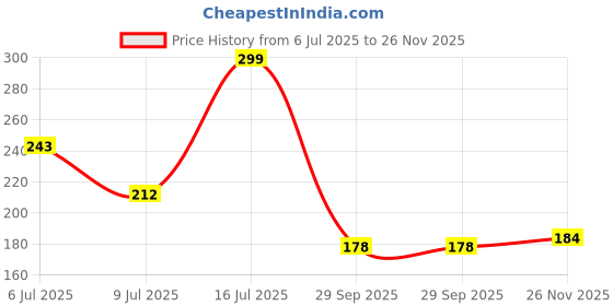 flipkart.com bbcmart Waterproof Two Wheeler Cover for Bajaj bbcmart Price History Graph from 6 Jul 2025 to 26 Nov 2025
