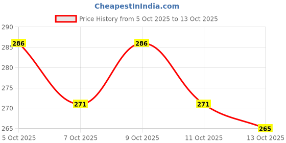 flipkart.com car styling Waterproof Two Wheeler Cover for Bajaj car styling Price History Graph from 5 Oct 2025 to 13 Oct 2025