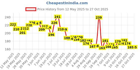 flipkart.com trendymart Waterproof Two Wheeler Cover for Hero trendymart Price History Graph from 12 May 2025 to 27 Oct 2025