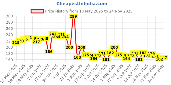 flipkart.com mwbb Waterproof Two Wheeler Cover for Hero mwbb Price History Graph from 13 May 2025 to 24 Nov 2025