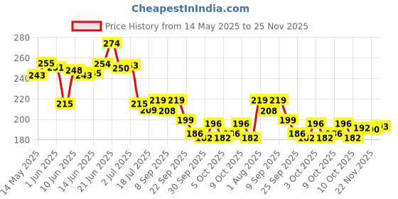 flipkart.com autogalaxy Waterproof Two Wheeler Cover for Hero autogalaxy Price History Graph from 14 May 2025 to 25 Nov 2025