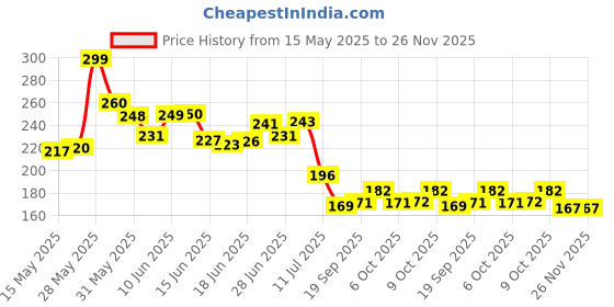 flipkart.com mwbb Waterproof Two Wheeler Cover for Hero mwbb Price History Graph from 15 May 2025 to 25 Nov 2025