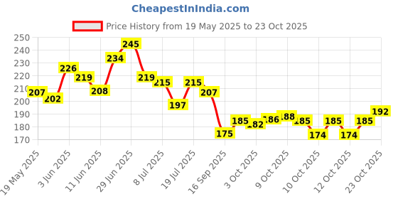 flipkart.com creative designz Waterproof Two Wheeler Cover for Hero creative designz Price History Graph from 19 May 2025 to 23 Oct 2025