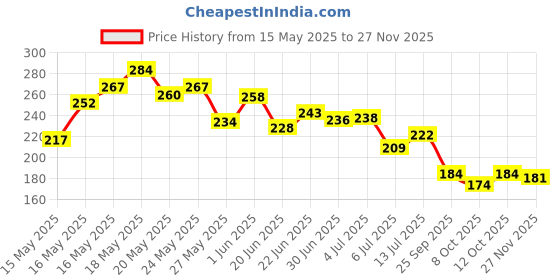 flipkart.com octavic Waterproof Two Wheeler Cover for Hero octavic Price History Graph from 15 May 2025 to 27 Nov 2025