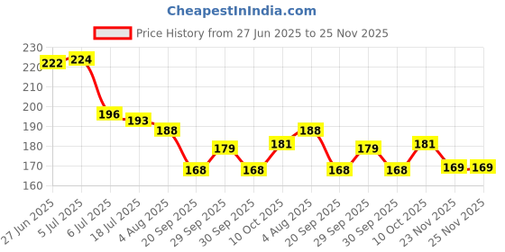 flipkart.com carfab Waterproof Two Wheeler Cover for Hero carfab Price History Graph from 27 Jun 2025 to 25 Nov 2025